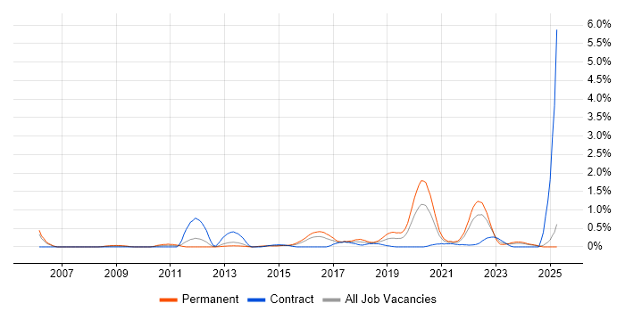 Job vacancy trend for Data Privacy in South Wales