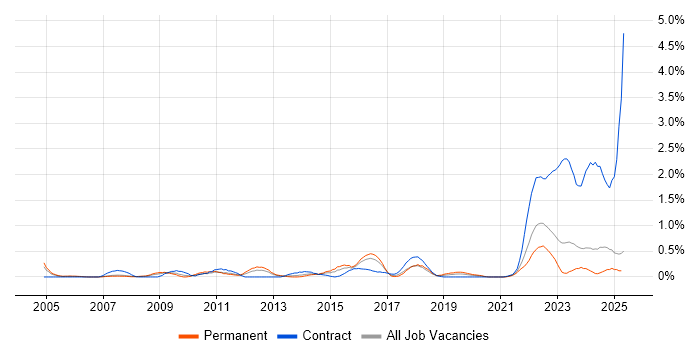 Job vacancy trend for Data Protection Act in South Wales