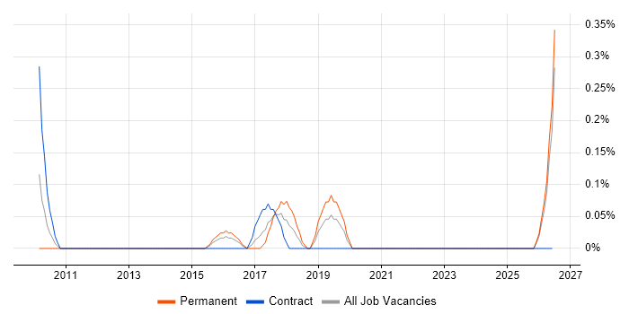 Data Protection Officer job vacancy trend in South Wales