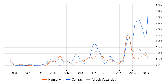 Job vacancy trend for Data Protection in South Wales
