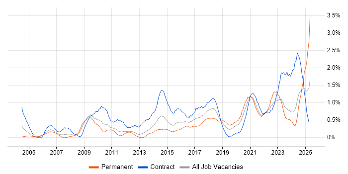 Job vacancy trend for Data Quality in South Wales Job vacancy trend for Data Quality in South Wales