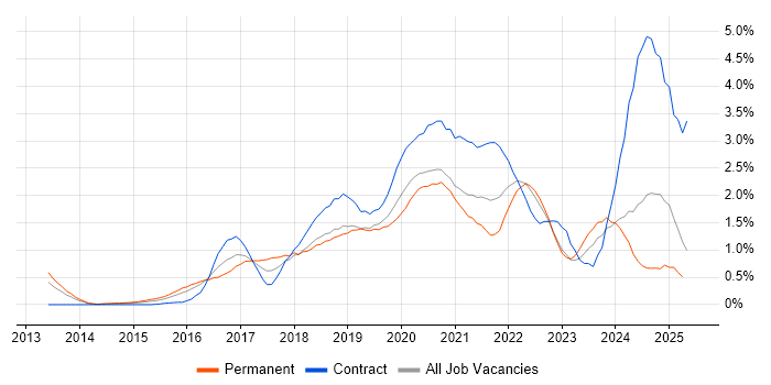 Job vacancy trend for Data Science in South Wales Job vacancy trend for Data Science in South Wales