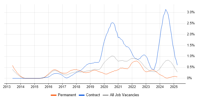 Job vacancy trend for Data Scientist in South Wales Job vacancy trend for Data Scientist in South Wales