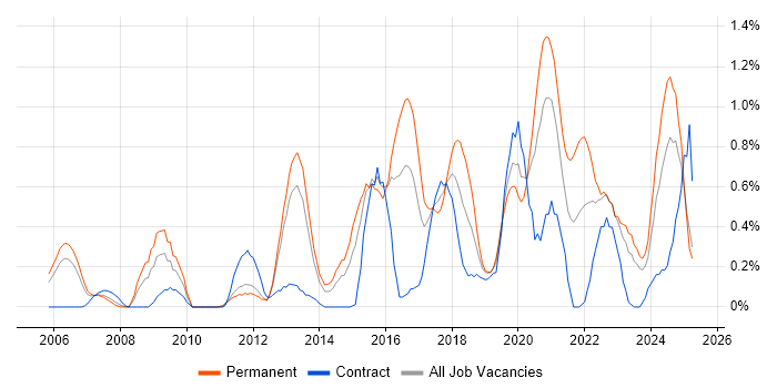 Job vacancy trend for Data Security in South Wales Job vacancy trend for Data Security in South Wales