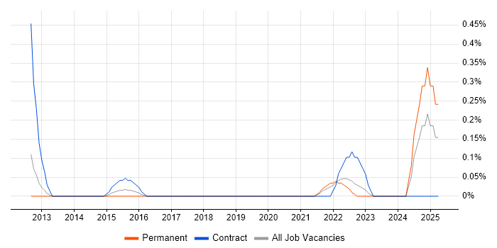Job vacancy trend for Data Stewardship in South Wales Job vacancy trend for Data Stewardship in South Wales