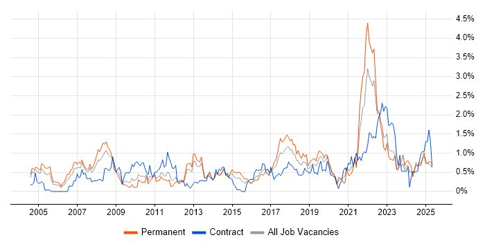 Job vacancy trend for Data Structures in South Wales Job vacancy trend for Data Structures in South Wales