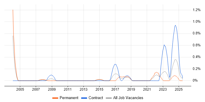 Job vacancy trend for Data Technician in South Wales