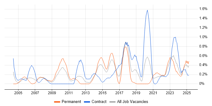 Job vacancy trend for Data Transformation in South Wales