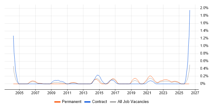 Data Validation job vacancy trend in South Wales