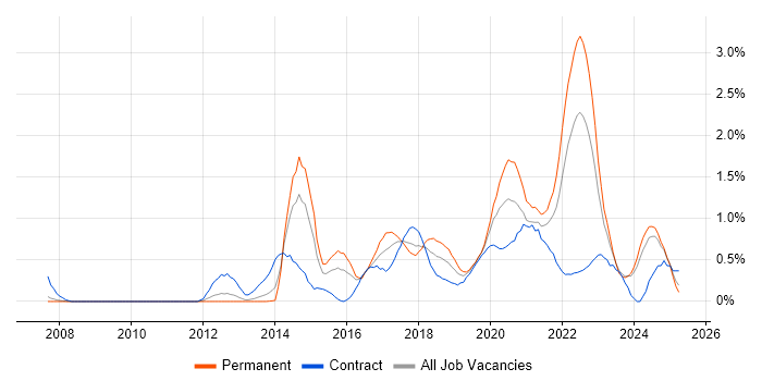 Job vacancy trend for Data Visualisation in South Wales Job vacancy trend for Data Visualisation in South Wales