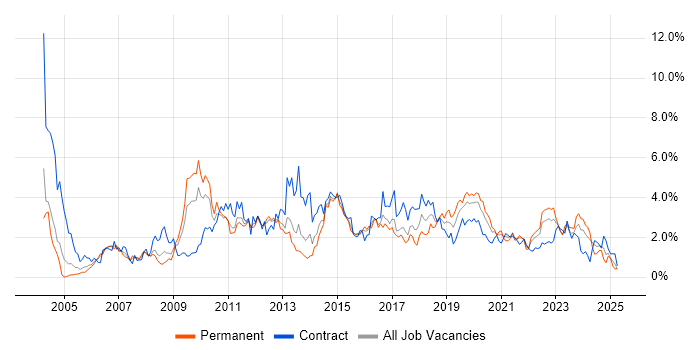 Job vacancy trend for Data Warehouse in South Wales