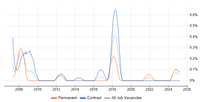 Job vacancy trend for Database Architect in South Wales Job vacancy trend for Database Architect in South Wales