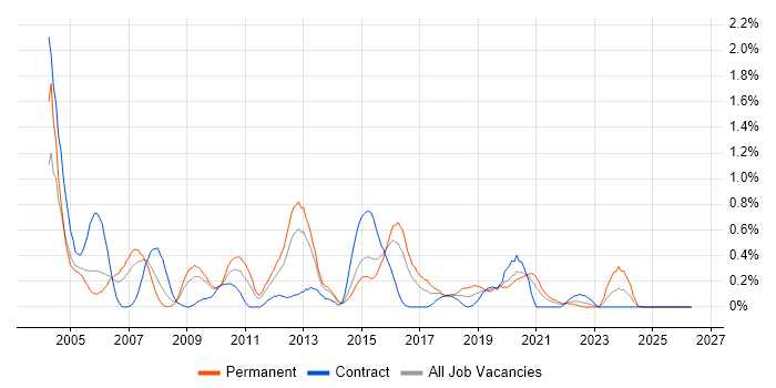 Database Developer job vacancy trend in South Wales