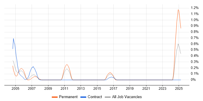 Job vacancy trend for Database Manager in South Wales Job vacancy trend for Database Manager in South Wales