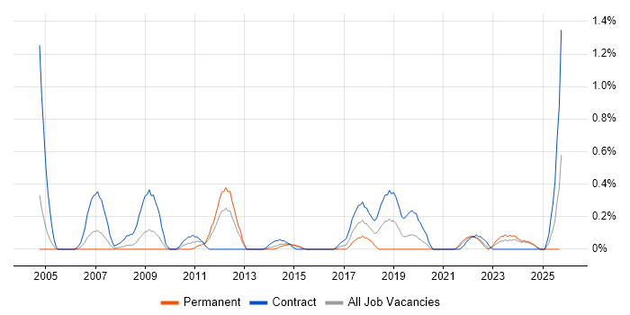 Database Migration job vacancy trend in South Wales Database Migration job vacancy trend in South Wales