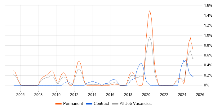 Job vacancy trend for Database Security in South Wales Job vacancy trend for Database Security in South Wales