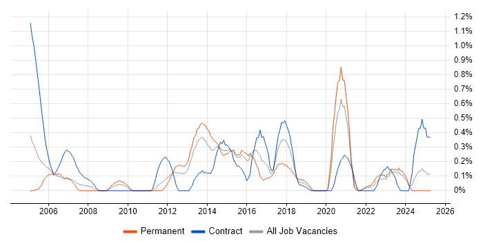 Job vacancy trend for Database Tuning in South Wales Job vacancy trend for Database Tuning in South Wales
