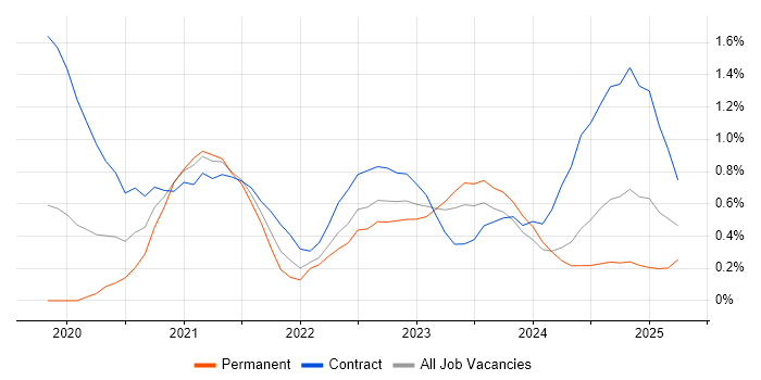 Job vacancy trend for Databricks in South Wales Job vacancy trend for Databricks in South Wales