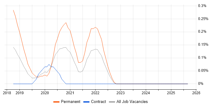 Datadog job vacancy trend in South Wales Datadog job vacancy trend in South Wales