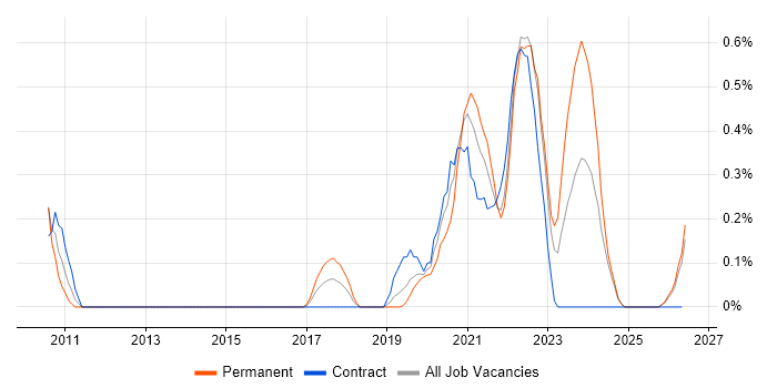 DataOps job vacancy trend in South Wales