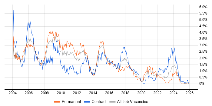 DBA job vacancy trend in South Wales