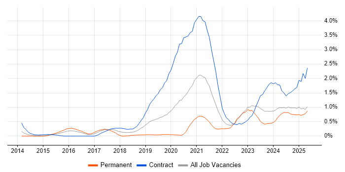 Job vacancy trend for DBS Check in South Wales Job vacancy trend for DBS Check in South Wales