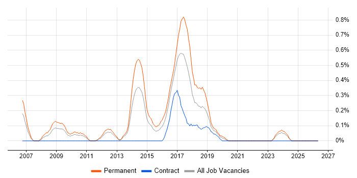 Debian job vacancy trend in South Wales
