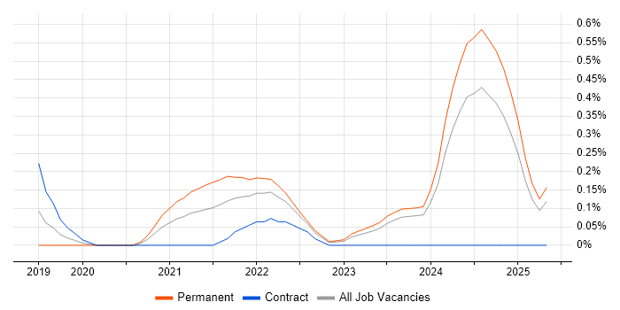Job vacancy trend for Decarbonisation in South Wales Job vacancy trend for Decarbonisation in South Wales