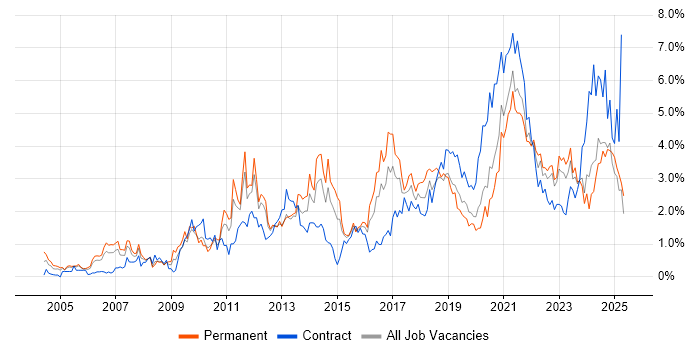 Job vacancy trend for Decision-Making in South Wales Job vacancy trend for Decision-Making in South Wales