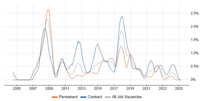 Job vacancy trend for Defect Management in South Wales Job vacancy trend for Defect Management in South Wales