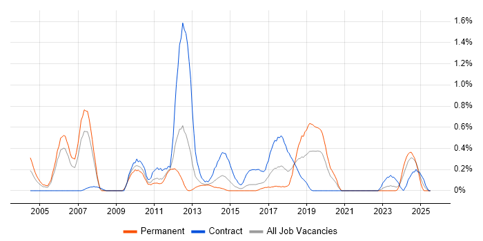 Job vacancy trend for Defect Tracking in South Wales Job vacancy trend for Defect Tracking in South Wales