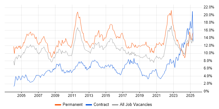 Job vacancy trend for Degree in South Wales Job vacancy trend for Degree in South Wales