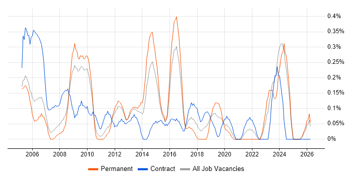 Delivery Project Manager job vacancy trend in South Wales