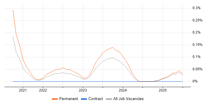 Job vacancy trend for Delta Lake in South Wales
