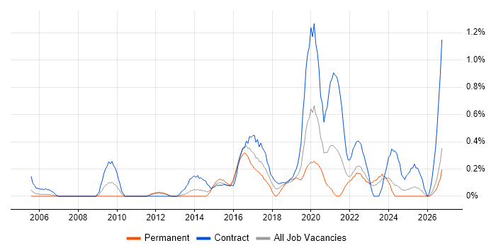 Dependency Management job vacancy trend in South Wales