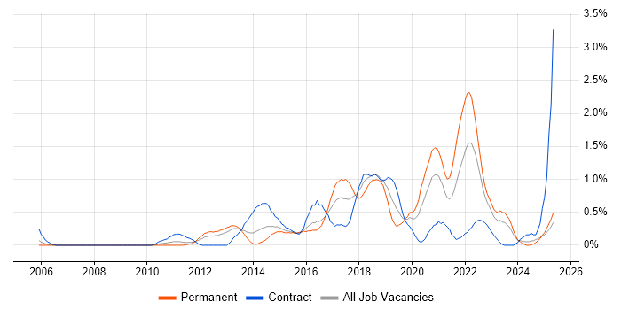Job vacancy trend for Deployment Automation in South Wales Job vacancy trend for Deployment Automation in South Wales