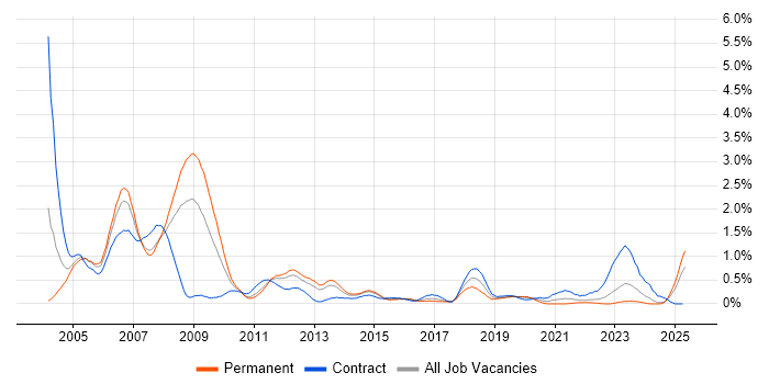 Job vacancy trend for Design Engineer in South Wales Job vacancy trend for Design Engineer in South Wales