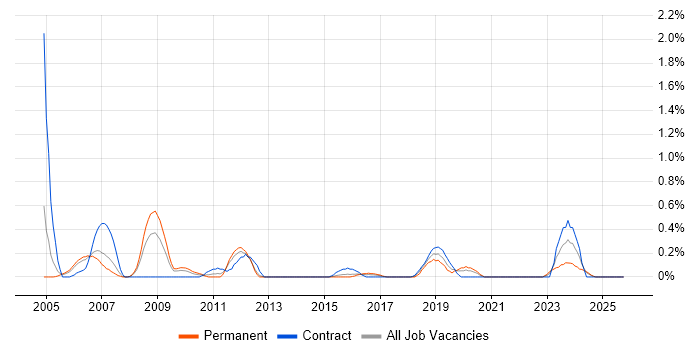 Design for Manufacturing job vacancy trend in South Wales