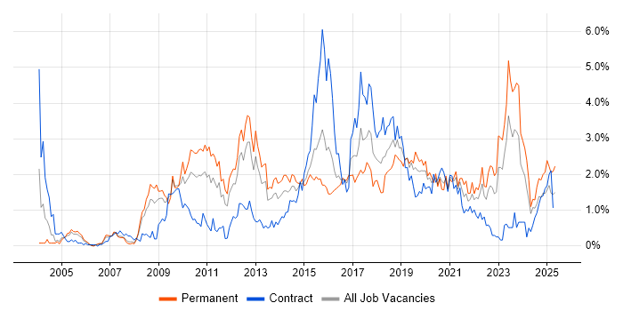 Job vacancy trend for Design Patterns in South Wales Job vacancy trend for Design Patterns in South Wales