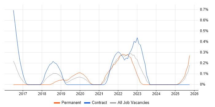 Design Thinking job vacancy trend in South Wales