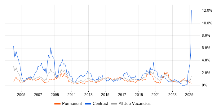Job vacancy trend for Designer in South Wales Job vacancy trend for Designer in South Wales