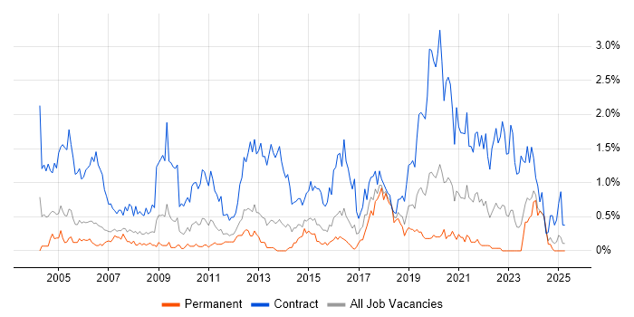 Job vacancy trend for Desktop Engineer in South Wales Job vacancy trend for Desktop Engineer in South Wales