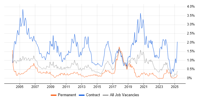 Job vacancy trend for Desktop Support in South Wales Job vacancy trend for Desktop Support in South Wales