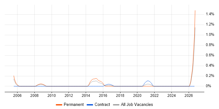 Development Specialist job vacancy trend in South Wales