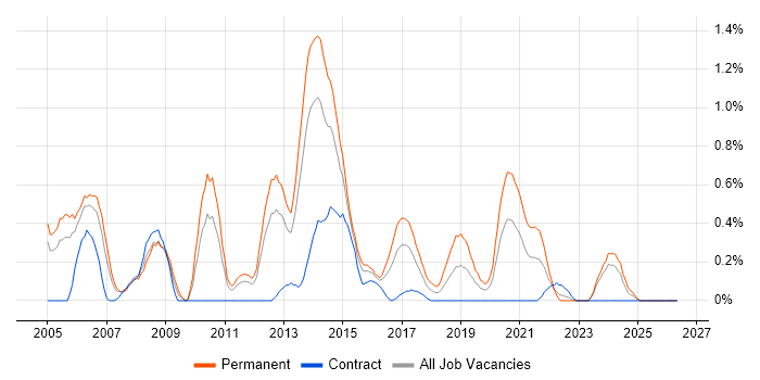 Development Team Leader job vacancy trend in South Wales