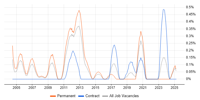Job vacancy trend for Device Driver in South Wales Job vacancy trend for Device Driver in South Wales