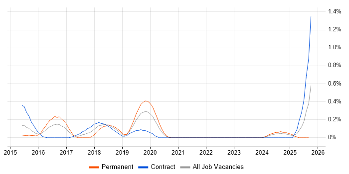 DevOps Automation Engineer job vacancy trend in South Wales DevOps Automation Engineer job vacancy trend in South Wales