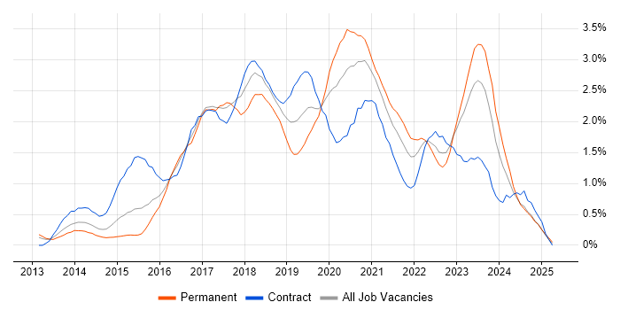 Job vacancy trend for DevOps Engineer in South Wales Job vacancy trend for DevOps Engineer in South Wales