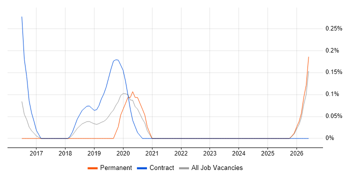 DevOps Platform Engineer job vacancy trend in South Wales