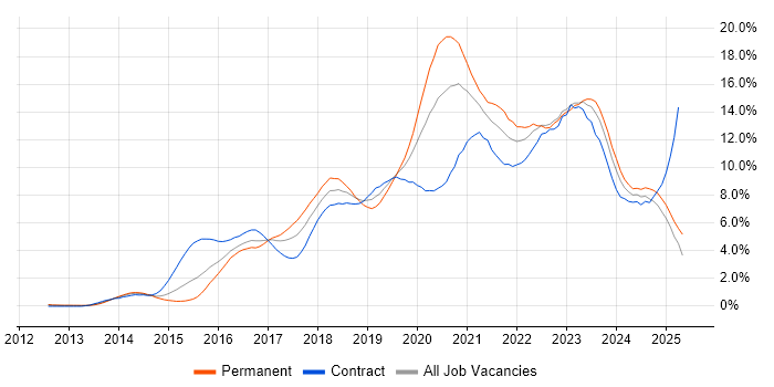 Job vacancy trend for DevOps in South Wales Job vacancy trend for DevOps in South Wales
